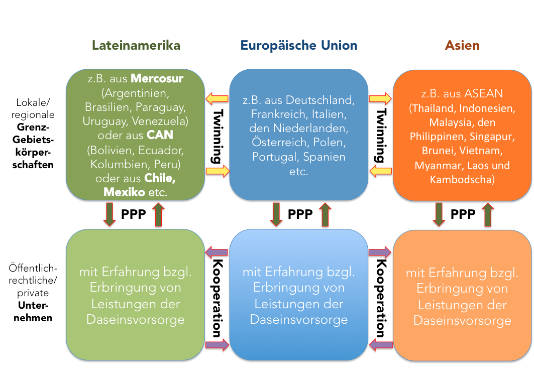 grenzenlos-Gr&uuml;Ko-Matrix: Zusammenwirken aus Twinning und PPP bzgl. Akteuren aus EU, Lateinamerika und Asien